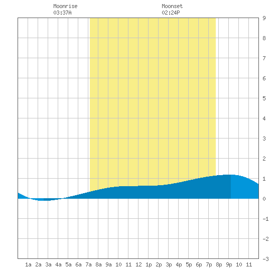 Porpoise Key tide chart for Wednesday, April 3, 2024