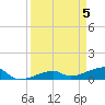 Porpoise Key tide chart for Friday, April 5, 2024