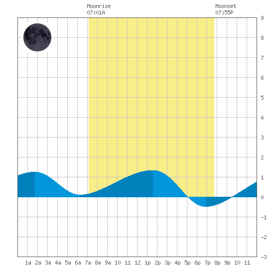Porpoise Key tide chart for Monday, April 8, 2024