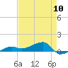 Porpoise Key tide chart for Friday, May 10, 2024