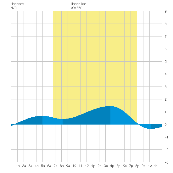 Porpoise Key tide chart for Saturday, May 11, 2024