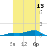 Porpoise Key tide chart for Monday, May 13, 2024