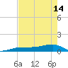 Porpoise Key tide chart for Tuesday, May 14, 2024