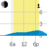 Porpoise Key tide chart for Wednesday, May 1, 2024