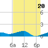 Porpoise Key tide chart for Monday, May 20, 2024