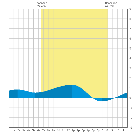 Porpoise Key tide chart for Wednesday, May 22, 2024