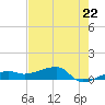 Porpoise Key tide chart for Wednesday, May 22, 2024