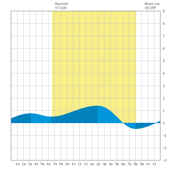 Porpoise Key tide chart for Friday, May 24, 2024