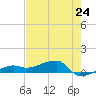 Porpoise Key tide chart for Friday, May 24, 2024
