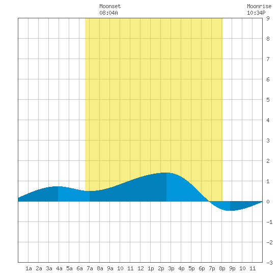 Porpoise Key tide chart for Saturday, May 25, 2024
