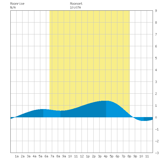 Porpoise Key tide chart for Monday, May 27, 2024