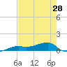 Porpoise Key tide chart for Tuesday, May 28, 2024