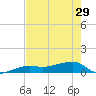 Porpoise Key tide chart for Wednesday, May 29, 2024