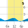 Porpoise Key tide chart for Sunday, May 5, 2024