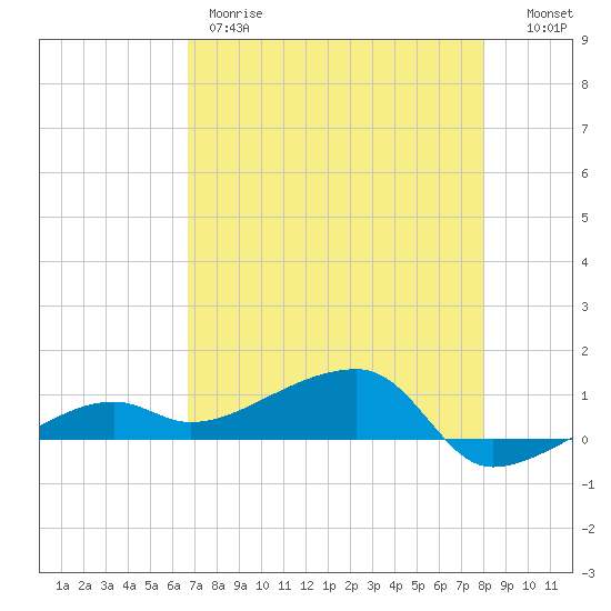 Porpoise Key tide chart for Thursday, May 9, 2024