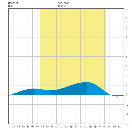 Porpoise Key tide chart for Monday, June 10, 2024