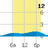 Porpoise Key tide chart for Wednesday, June 12, 2024