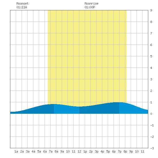 Porpoise Key tide chart for Thursday, June 13, 2024