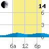 Porpoise Key tide chart for Friday, June 14, 2024