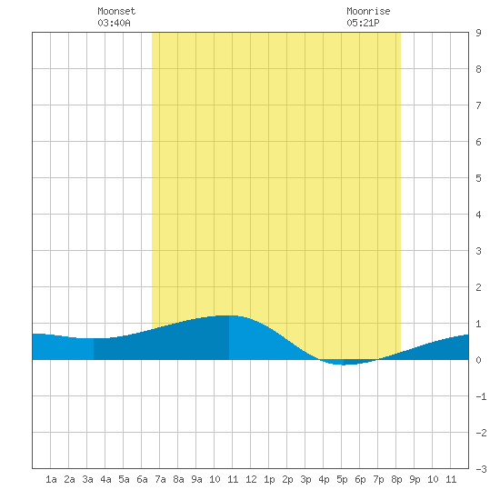 Porpoise Key tide chart for Tuesday, June 18, 2024