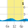 Porpoise Key tide chart for Saturday, June 1, 2024