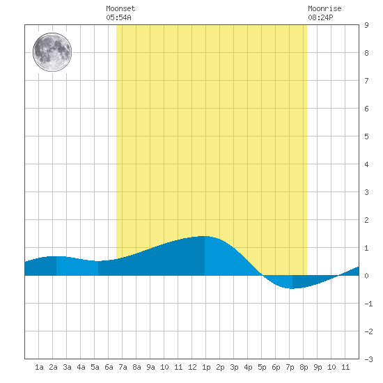 Porpoise Key tide chart for Friday, June 21, 2024