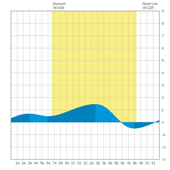 Porpoise Key tide chart for Saturday, June 22, 2024