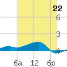 Porpoise Key tide chart for Saturday, June 22, 2024