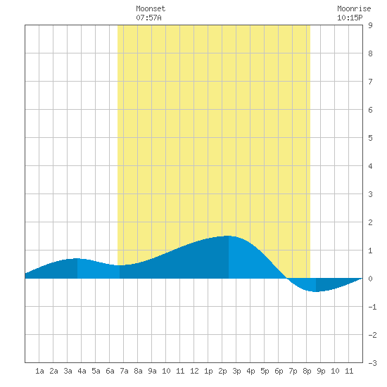 Porpoise Key tide chart for Sunday, June 23, 2024