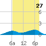 Porpoise Key tide chart for Thursday, June 27, 2024