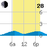 Porpoise Key tide chart for Friday, June 28, 2024