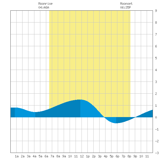 Porpoise Key tide chart for Tuesday, June 4, 2024
