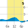 Porpoise Key tide chart for Wednesday, June 5, 2024