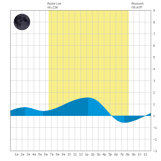Porpoise Key tide chart for Thursday, June 6, 2024