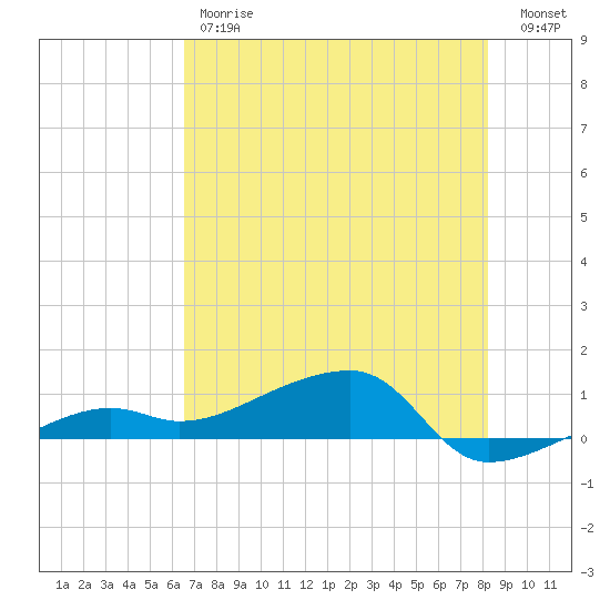 Porpoise Key tide chart for Friday, June 7, 2024