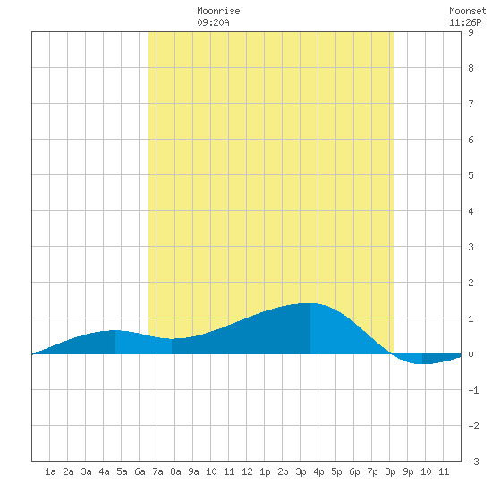 Porpoise Key tide chart for Sunday, June 9, 2024
