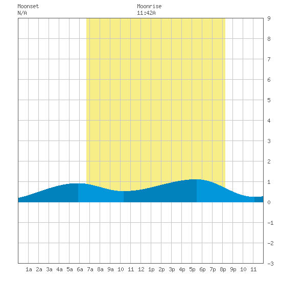 Porpoise Key tide chart for Thursday, July 11, 2024