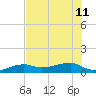 Porpoise Key tide chart for Thursday, July 11, 2024