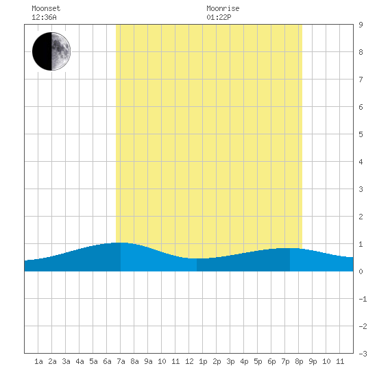 Porpoise Key tide chart for Saturday, July 13, 2024