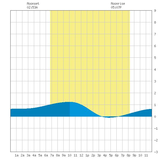 Porpoise Key tide chart for Wednesday, July 17, 2024