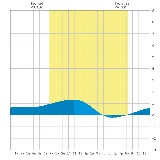 Porpoise Key tide chart for Thursday, July 18, 2024