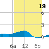 Porpoise Key tide chart for Friday, July 19, 2024