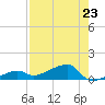 Porpoise Key tide chart for Tuesday, July 23, 2024