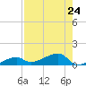 Porpoise Key tide chart for Wednesday, July 24, 2024