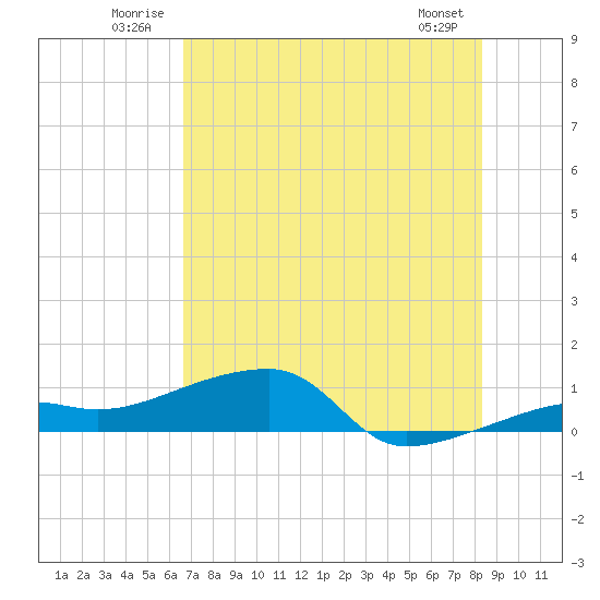 Porpoise Key tide chart for Tuesday, July 2, 2024