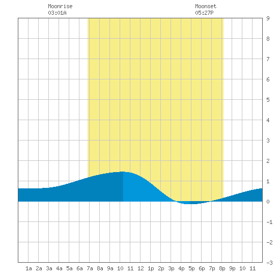Porpoise Key tide chart for Wednesday, July 31, 2024