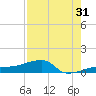 Porpoise Key tide chart for Wednesday, July 31, 2024