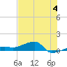 Porpoise Key tide chart for Thursday, July 4, 2024