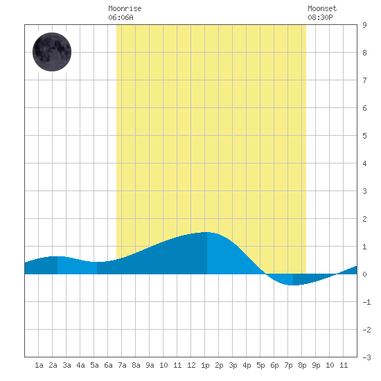 Porpoise Key tide chart for Friday, July 5, 2024