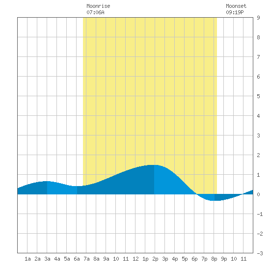 Porpoise Key tide chart for Saturday, July 6, 2024